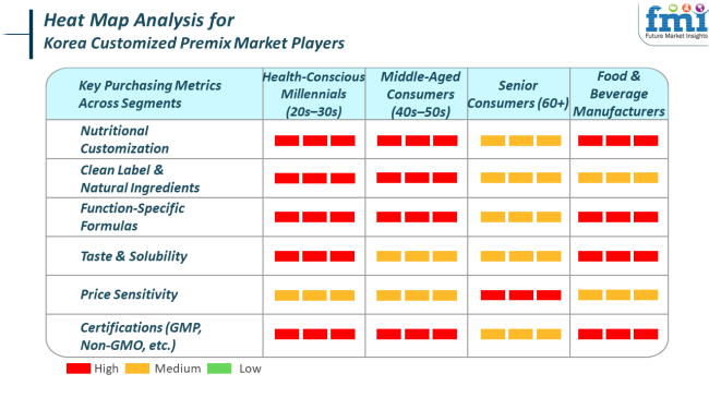 Heat Map Analysis For Korea Customized Premix Market Players